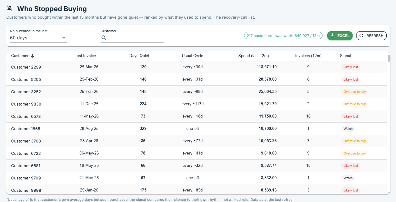Apexar Who Stopped Buying — customer gaps ranked by spend