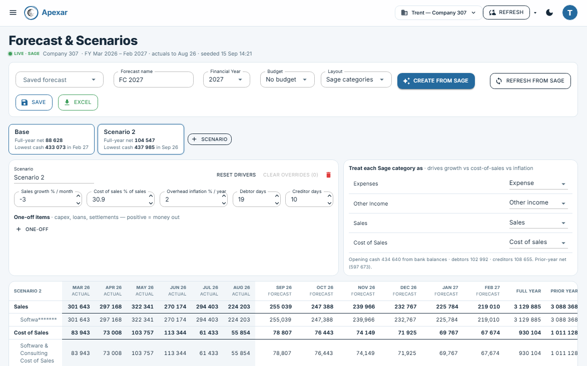 Apexar Forecast & Scenarios — Base and Downside scenarios side by side over a 12-month forecast grid